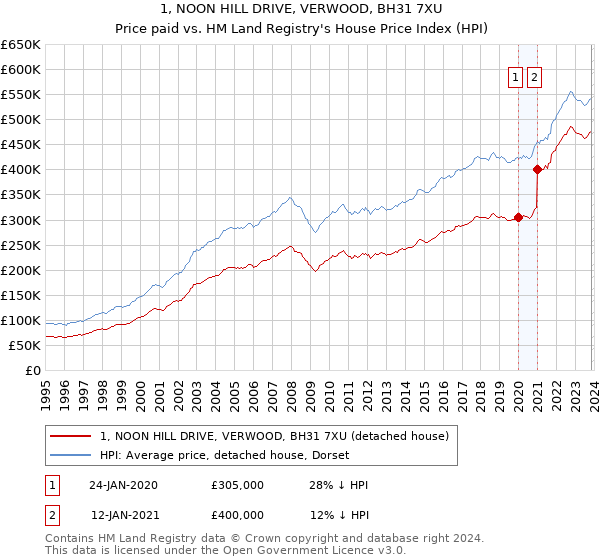 1, NOON HILL DRIVE, VERWOOD, BH31 7XU: Price paid vs HM Land Registry's House Price Index