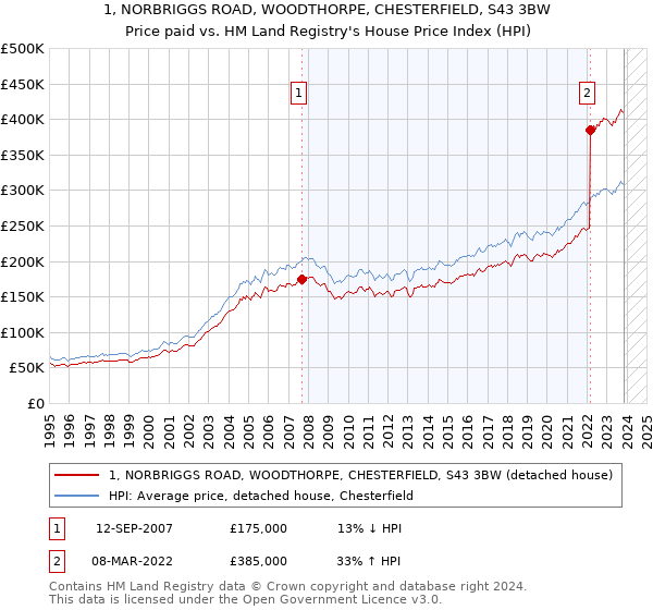 1, NORBRIGGS ROAD, WOODTHORPE, CHESTERFIELD, S43 3BW: Price paid vs HM Land Registry's House Price Index