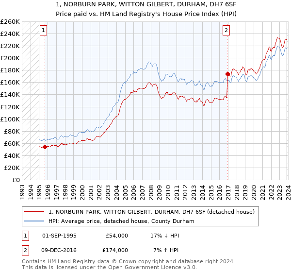 1, NORBURN PARK, WITTON GILBERT, DURHAM, DH7 6SF: Price paid vs HM Land Registry's House Price Index