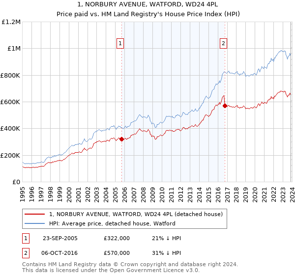 1, NORBURY AVENUE, WATFORD, WD24 4PL: Price paid vs HM Land Registry's House Price Index
