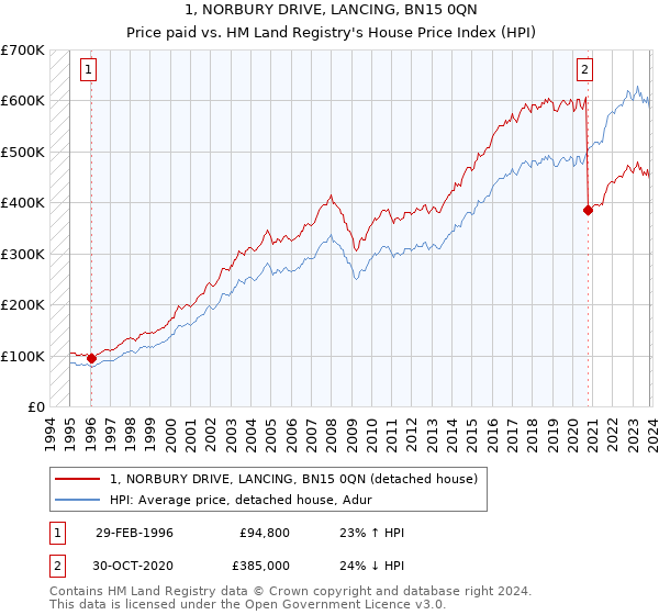 1, NORBURY DRIVE, LANCING, BN15 0QN: Price paid vs HM Land Registry's House Price Index