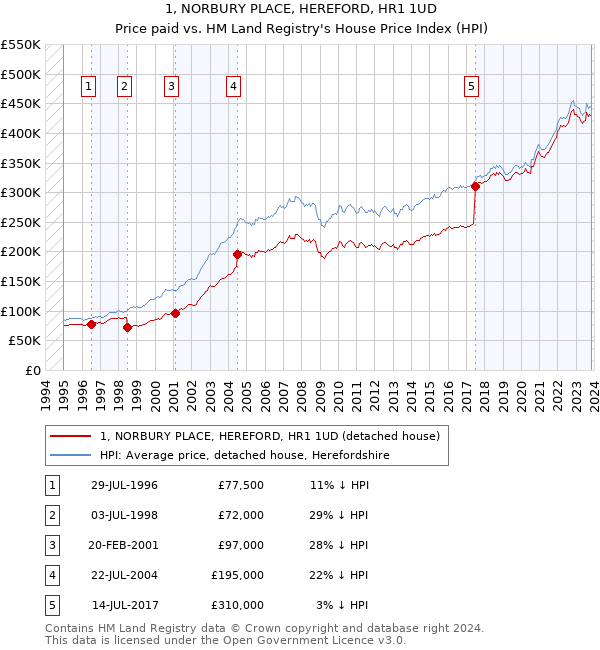 1, NORBURY PLACE, HEREFORD, HR1 1UD: Price paid vs HM Land Registry's House Price Index