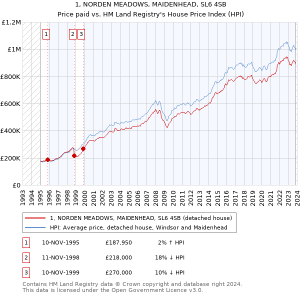 1, NORDEN MEADOWS, MAIDENHEAD, SL6 4SB: Price paid vs HM Land Registry's House Price Index