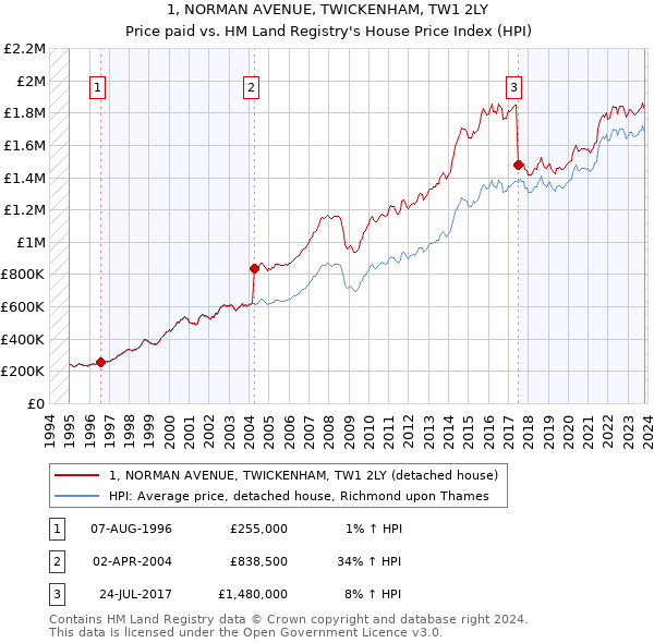 1, NORMAN AVENUE, TWICKENHAM, TW1 2LY: Price paid vs HM Land Registry's House Price Index