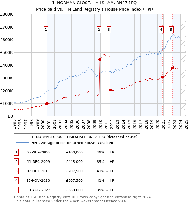 1, NORMAN CLOSE, HAILSHAM, BN27 1EQ: Price paid vs HM Land Registry's House Price Index