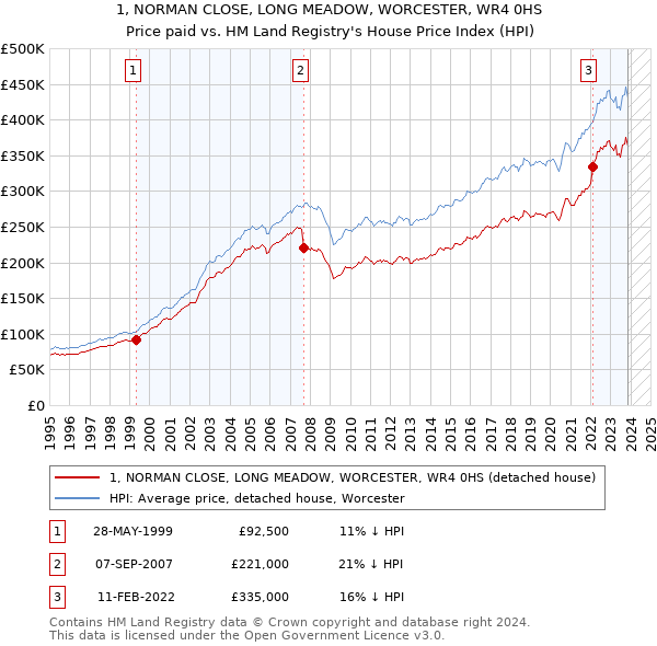 1, NORMAN CLOSE, LONG MEADOW, WORCESTER, WR4 0HS: Price paid vs HM Land Registry's House Price Index