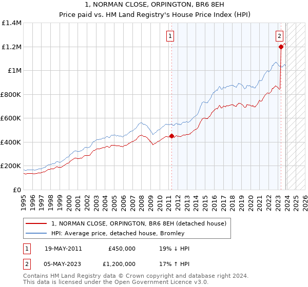 1, NORMAN CLOSE, ORPINGTON, BR6 8EH: Price paid vs HM Land Registry's House Price Index