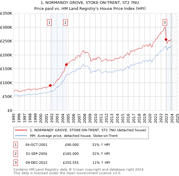 1, NORMANDY GROVE, STOKE-ON-TRENT, ST2 7NU: Price paid vs HM Land Registry's House Price Index