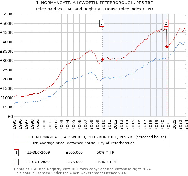 1, NORMANGATE, AILSWORTH, PETERBOROUGH, PE5 7BF: Price paid vs HM Land Registry's House Price Index
