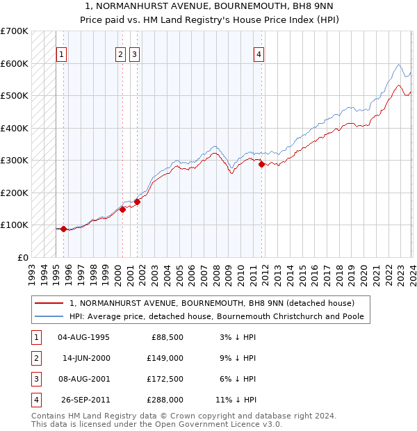 1, NORMANHURST AVENUE, BOURNEMOUTH, BH8 9NN: Price paid vs HM Land Registry's House Price Index