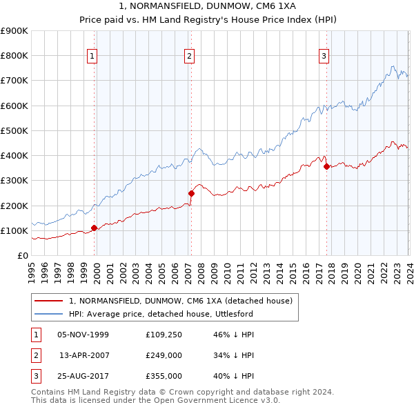 1, NORMANSFIELD, DUNMOW, CM6 1XA: Price paid vs HM Land Registry's House Price Index