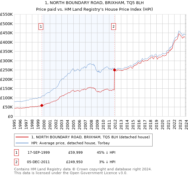 1, NORTH BOUNDARY ROAD, BRIXHAM, TQ5 8LH: Price paid vs HM Land Registry's House Price Index