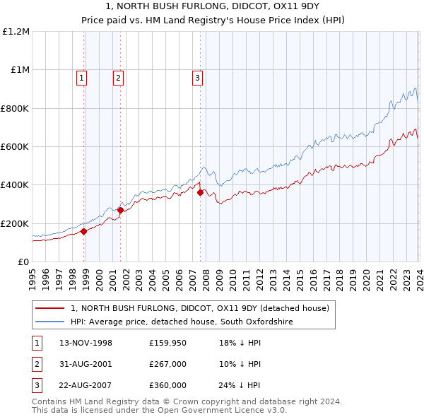 1, NORTH BUSH FURLONG, DIDCOT, OX11 9DY: Price paid vs HM Land Registry's House Price Index