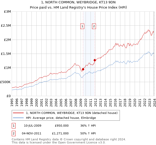 1, NORTH COMMON, WEYBRIDGE, KT13 9DN: Price paid vs HM Land Registry's House Price Index