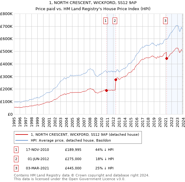 1, NORTH CRESCENT, WICKFORD, SS12 9AP: Price paid vs HM Land Registry's House Price Index