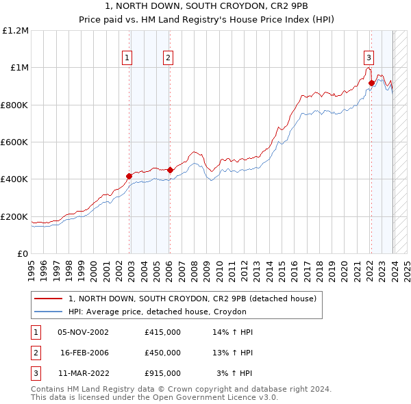 1, NORTH DOWN, SOUTH CROYDON, CR2 9PB: Price paid vs HM Land Registry's House Price Index
