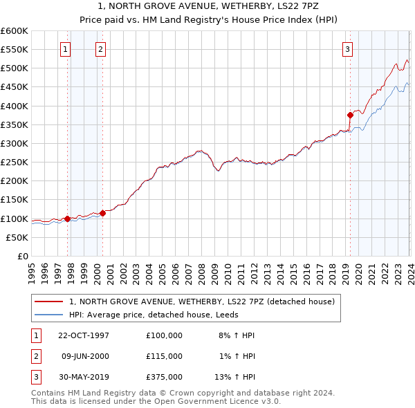 1, NORTH GROVE AVENUE, WETHERBY, LS22 7PZ: Price paid vs HM Land Registry's House Price Index