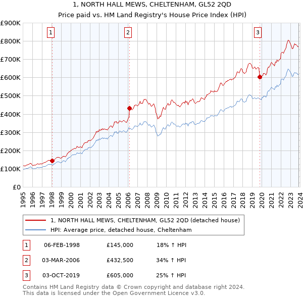 1, NORTH HALL MEWS, CHELTENHAM, GL52 2QD: Price paid vs HM Land Registry's House Price Index