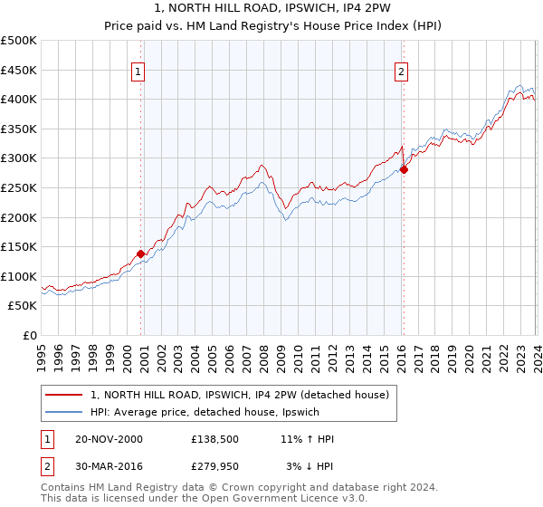 1, NORTH HILL ROAD, IPSWICH, IP4 2PW: Price paid vs HM Land Registry's House Price Index