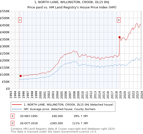 1, NORTH LANE, WILLINGTON, CROOK, DL15 0HJ: Price paid vs HM Land Registry's House Price Index