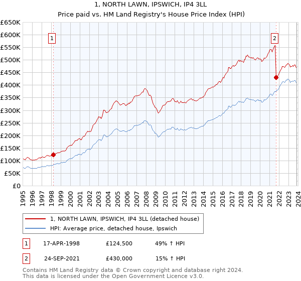 1, NORTH LAWN, IPSWICH, IP4 3LL: Price paid vs HM Land Registry's House Price Index