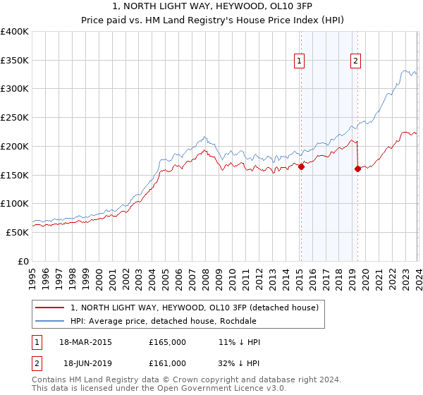 1, NORTH LIGHT WAY, HEYWOOD, OL10 3FP: Price paid vs HM Land Registry's House Price Index