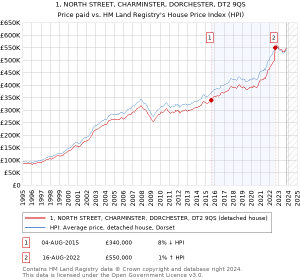 1, NORTH STREET, CHARMINSTER, DORCHESTER, DT2 9QS: Price paid vs HM Land Registry's House Price Index