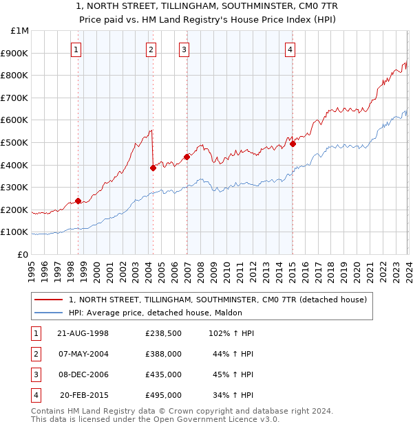 1, NORTH STREET, TILLINGHAM, SOUTHMINSTER, CM0 7TR: Price paid vs HM Land Registry's House Price Index