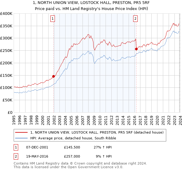 1, NORTH UNION VIEW, LOSTOCK HALL, PRESTON, PR5 5RF: Price paid vs HM Land Registry's House Price Index