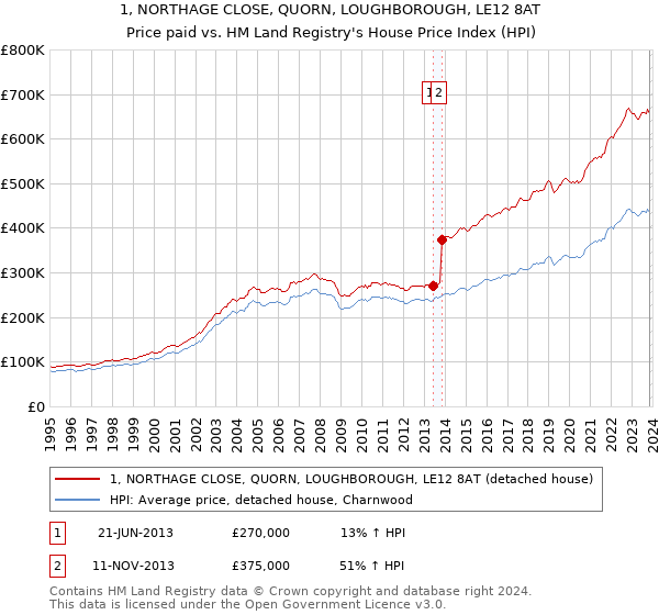 1, NORTHAGE CLOSE, QUORN, LOUGHBOROUGH, LE12 8AT: Price paid vs HM Land Registry's House Price Index