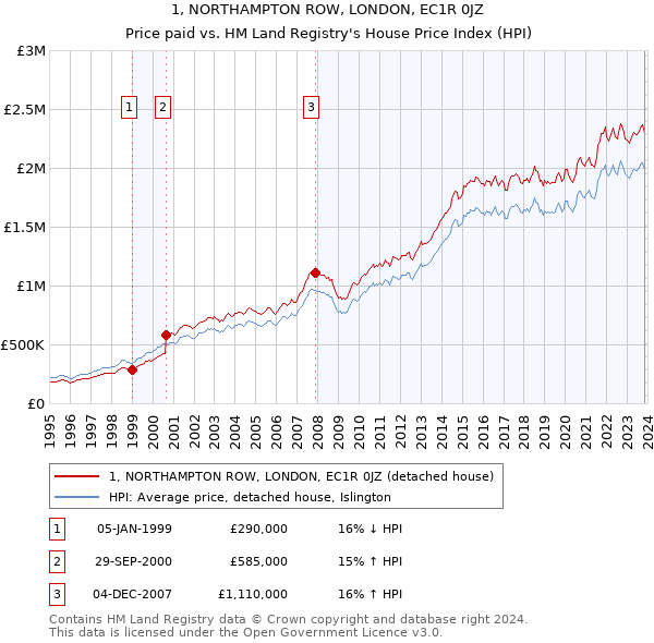 1, NORTHAMPTON ROW, LONDON, EC1R 0JZ: Price paid vs HM Land Registry's House Price Index