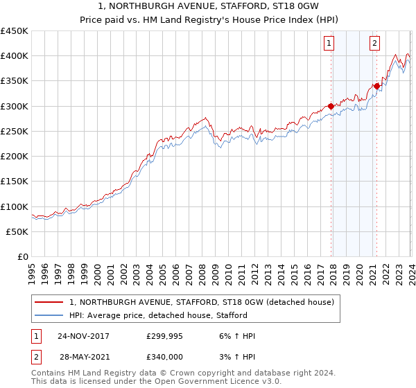 1, NORTHBURGH AVENUE, STAFFORD, ST18 0GW: Price paid vs HM Land Registry's House Price Index