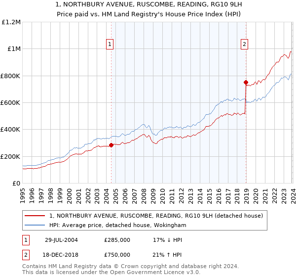1, NORTHBURY AVENUE, RUSCOMBE, READING, RG10 9LH: Price paid vs HM Land Registry's House Price Index