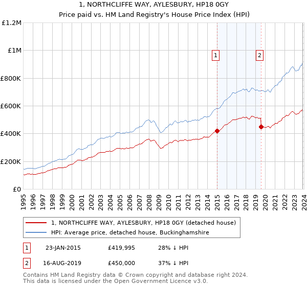 1, NORTHCLIFFE WAY, AYLESBURY, HP18 0GY: Price paid vs HM Land Registry's House Price Index