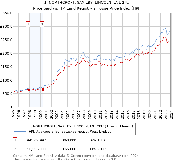 1, NORTHCROFT, SAXILBY, LINCOLN, LN1 2PU: Price paid vs HM Land Registry's House Price Index