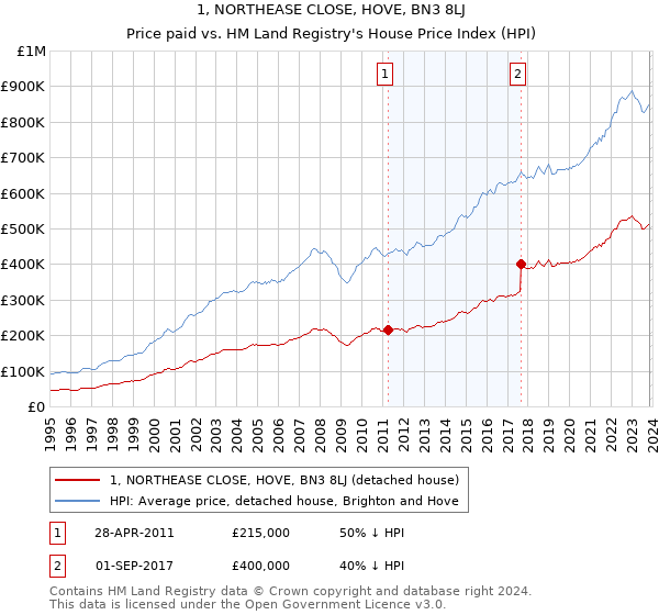 1, NORTHEASE CLOSE, HOVE, BN3 8LJ: Price paid vs HM Land Registry's House Price Index