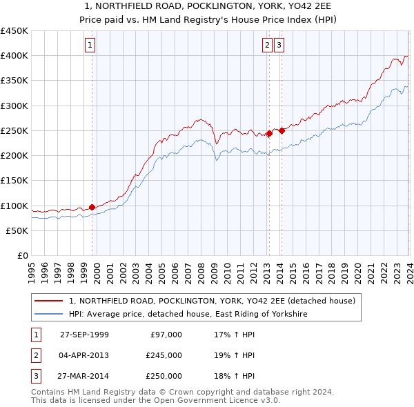 1, NORTHFIELD ROAD, POCKLINGTON, YORK, YO42 2EE: Price paid vs HM Land Registry's House Price Index