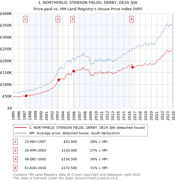 1, NORTHFIELD, STENSON FIELDS, DERBY, DE24 3JW: Price paid vs HM Land Registry's House Price Index
