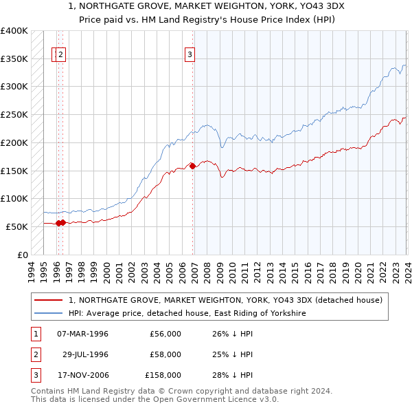 1, NORTHGATE GROVE, MARKET WEIGHTON, YORK, YO43 3DX: Price paid vs HM Land Registry's House Price Index