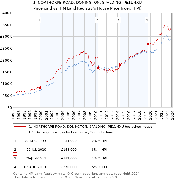1, NORTHORPE ROAD, DONINGTON, SPALDING, PE11 4XU: Price paid vs HM Land Registry's House Price Index