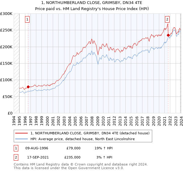 1, NORTHUMBERLAND CLOSE, GRIMSBY, DN34 4TE: Price paid vs HM Land Registry's House Price Index