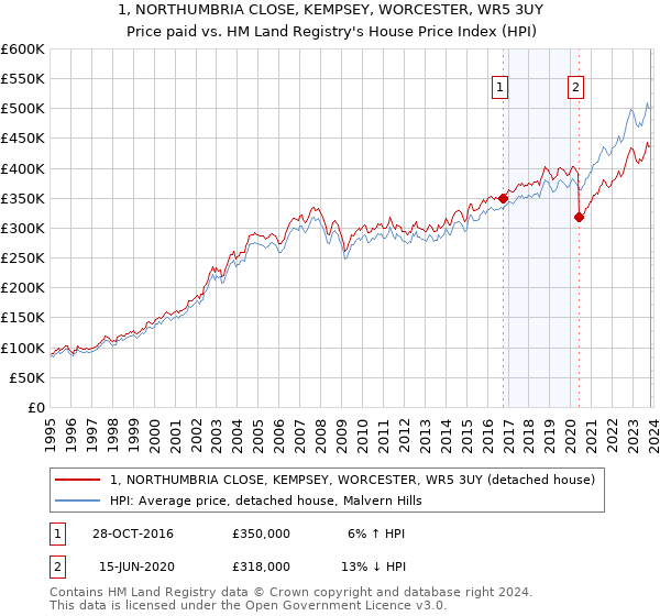 1, NORTHUMBRIA CLOSE, KEMPSEY, WORCESTER, WR5 3UY: Price paid vs HM Land Registry's House Price Index