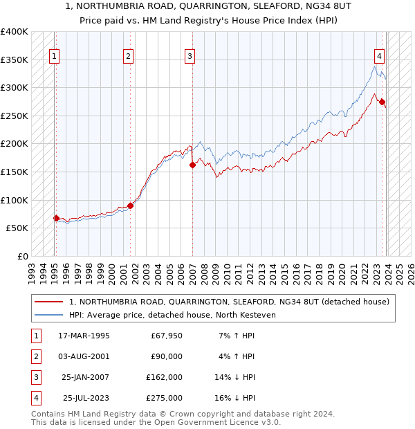 1, NORTHUMBRIA ROAD, QUARRINGTON, SLEAFORD, NG34 8UT: Price paid vs HM Land Registry's House Price Index