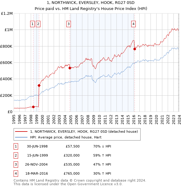 1, NORTHWICK, EVERSLEY, HOOK, RG27 0SD: Price paid vs HM Land Registry's House Price Index