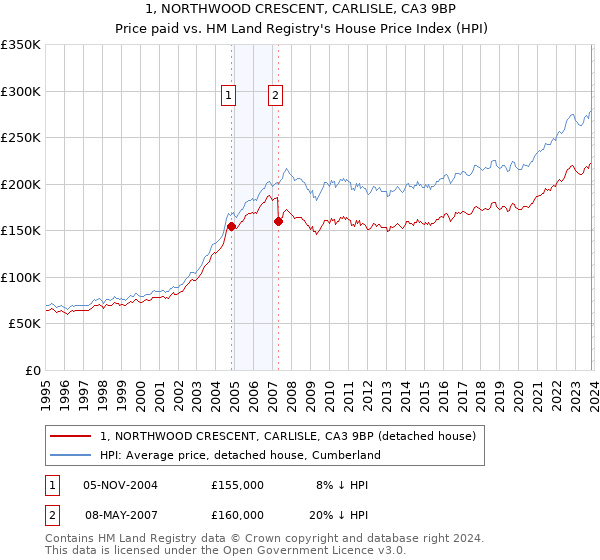 1, NORTHWOOD CRESCENT, CARLISLE, CA3 9BP: Price paid vs HM Land Registry's House Price Index