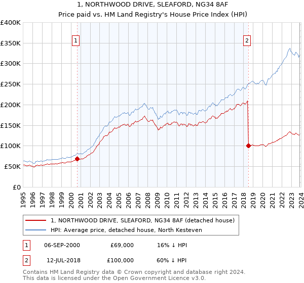 1, NORTHWOOD DRIVE, SLEAFORD, NG34 8AF: Price paid vs HM Land Registry's House Price Index