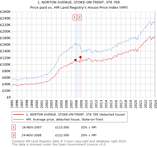 1, NORTON AVENUE, STOKE-ON-TRENT, ST6 7ER: Price paid vs HM Land Registry's House Price Index