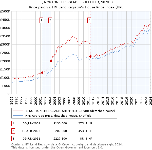 1, NORTON LEES GLADE, SHEFFIELD, S8 9BB: Price paid vs HM Land Registry's House Price Index