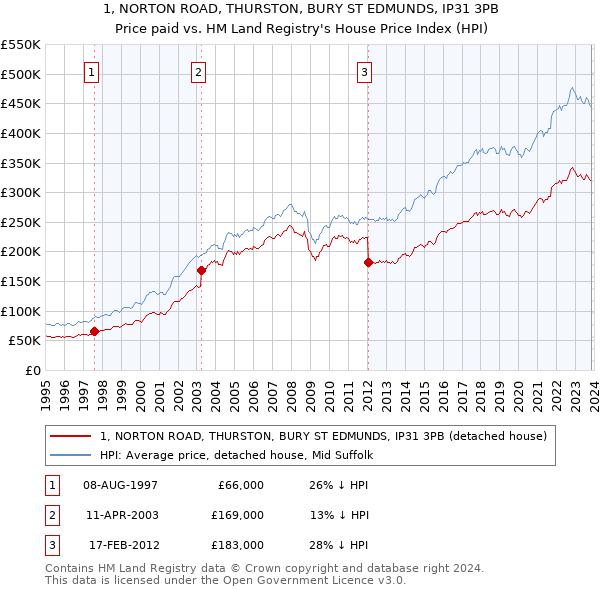 1, NORTON ROAD, THURSTON, BURY ST EDMUNDS, IP31 3PB: Price paid vs HM Land Registry's House Price Index