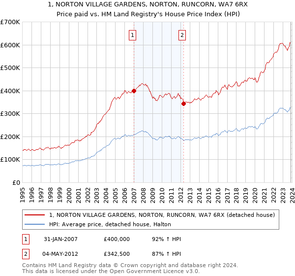 1, NORTON VILLAGE GARDENS, NORTON, RUNCORN, WA7 6RX: Price paid vs HM Land Registry's House Price Index